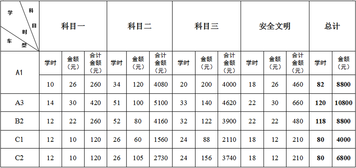 隴南駕校各科目培訓(xùn)收費標(biāo)準(zhǔn)