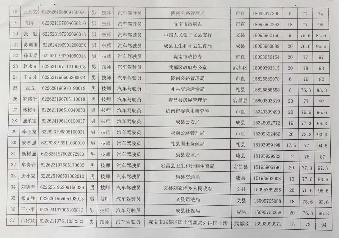 2018年工人技術(shù)等級晉升工勤人員成績公示